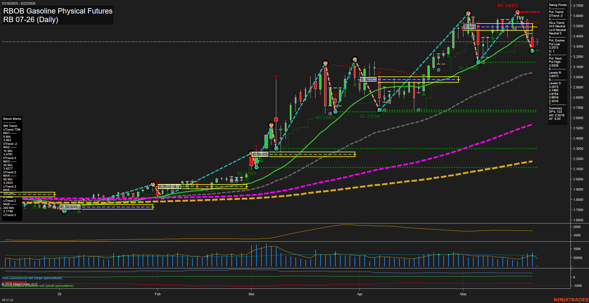RB RBOB Gasoline Physical Futures Daily Chart Analysis: 2026-May-22 07:06 CT
