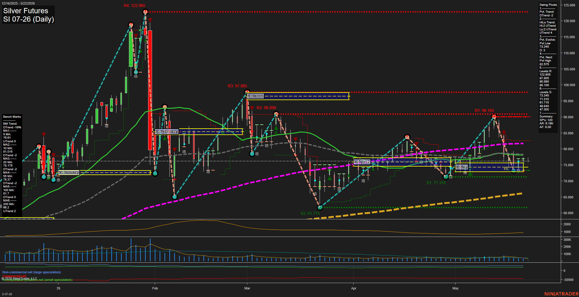 SI Silver Futures Daily Chart Analysis: 2026-May-22 07:06 CT