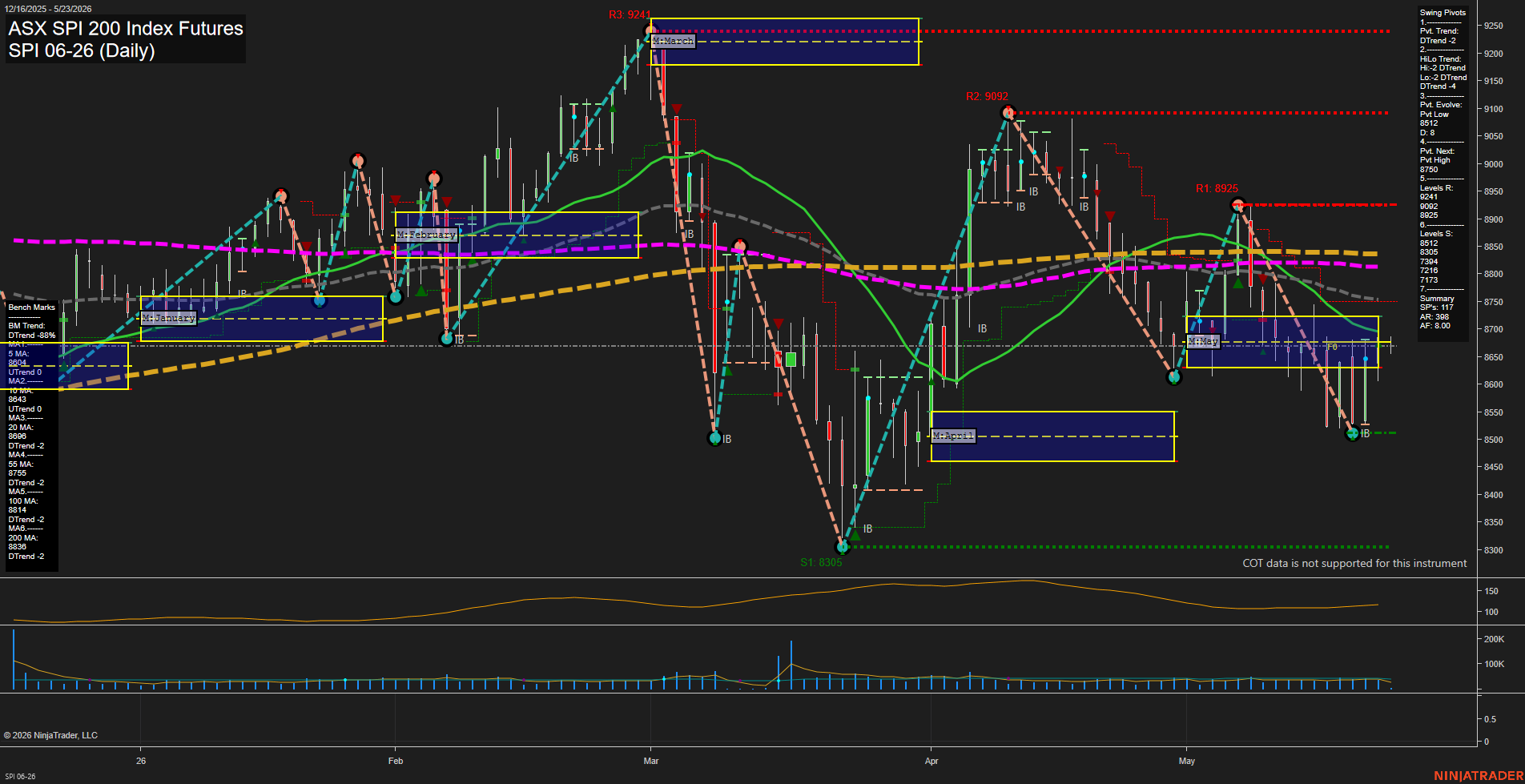 SPI ASX SPI 200 Index Futures Daily Chart Analysis: 2026-May-22 07:07 CT