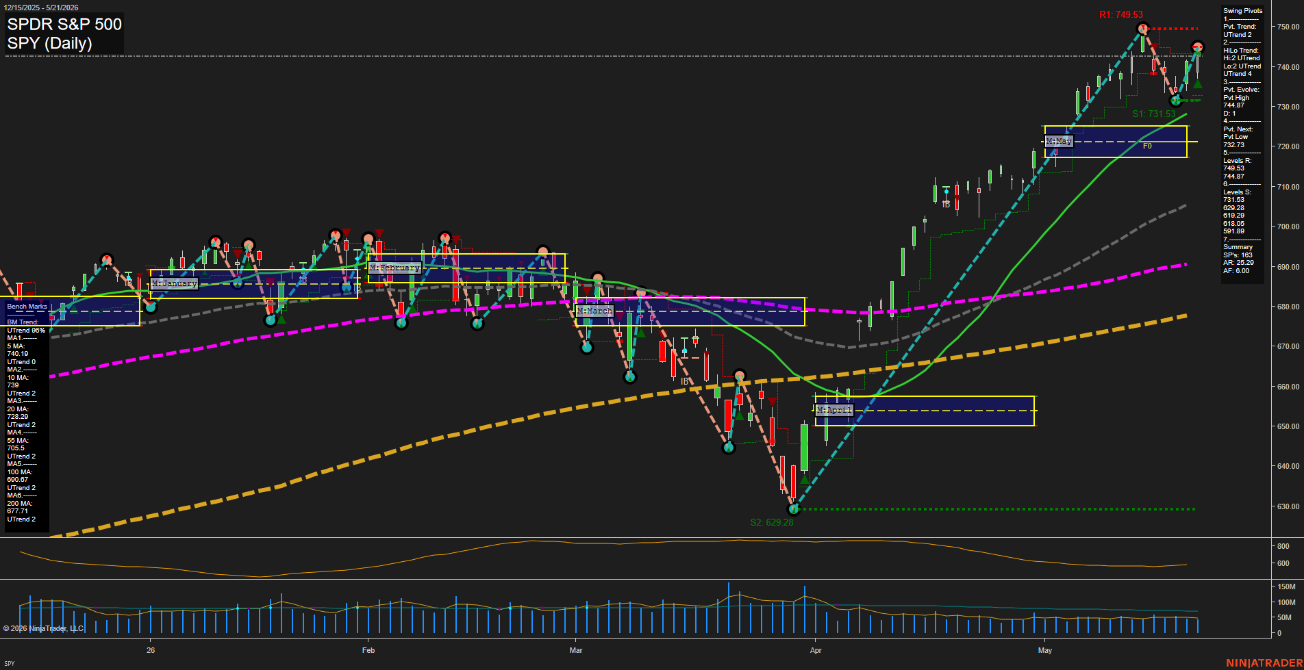 SPY SPDR S&P 500 Daily Chart Analysis: 2026-May-22 07:07 CT