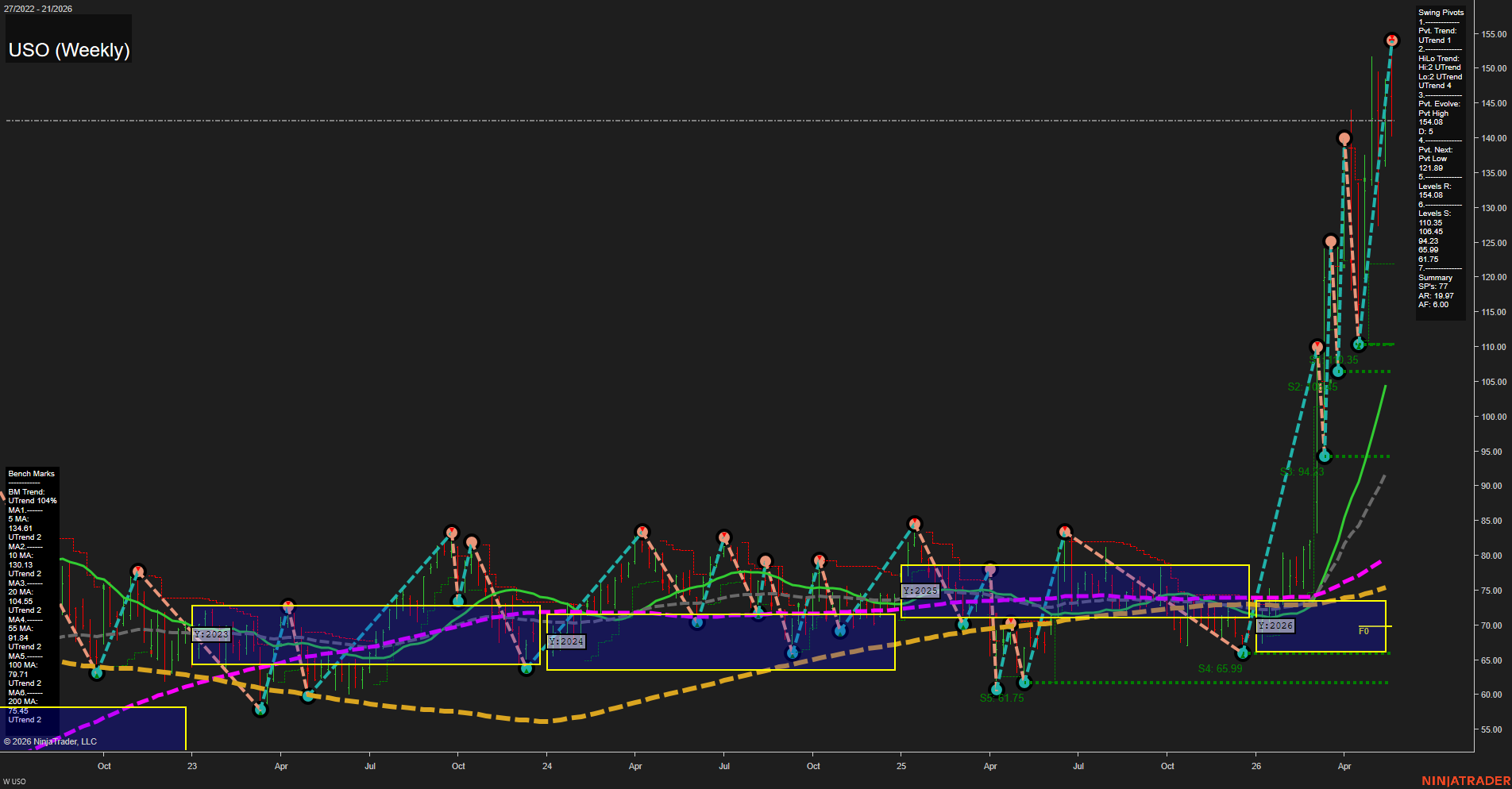 USO United States Oil Fund LP Weekly Chart Analysis: 2026-May-22 07:08 CT