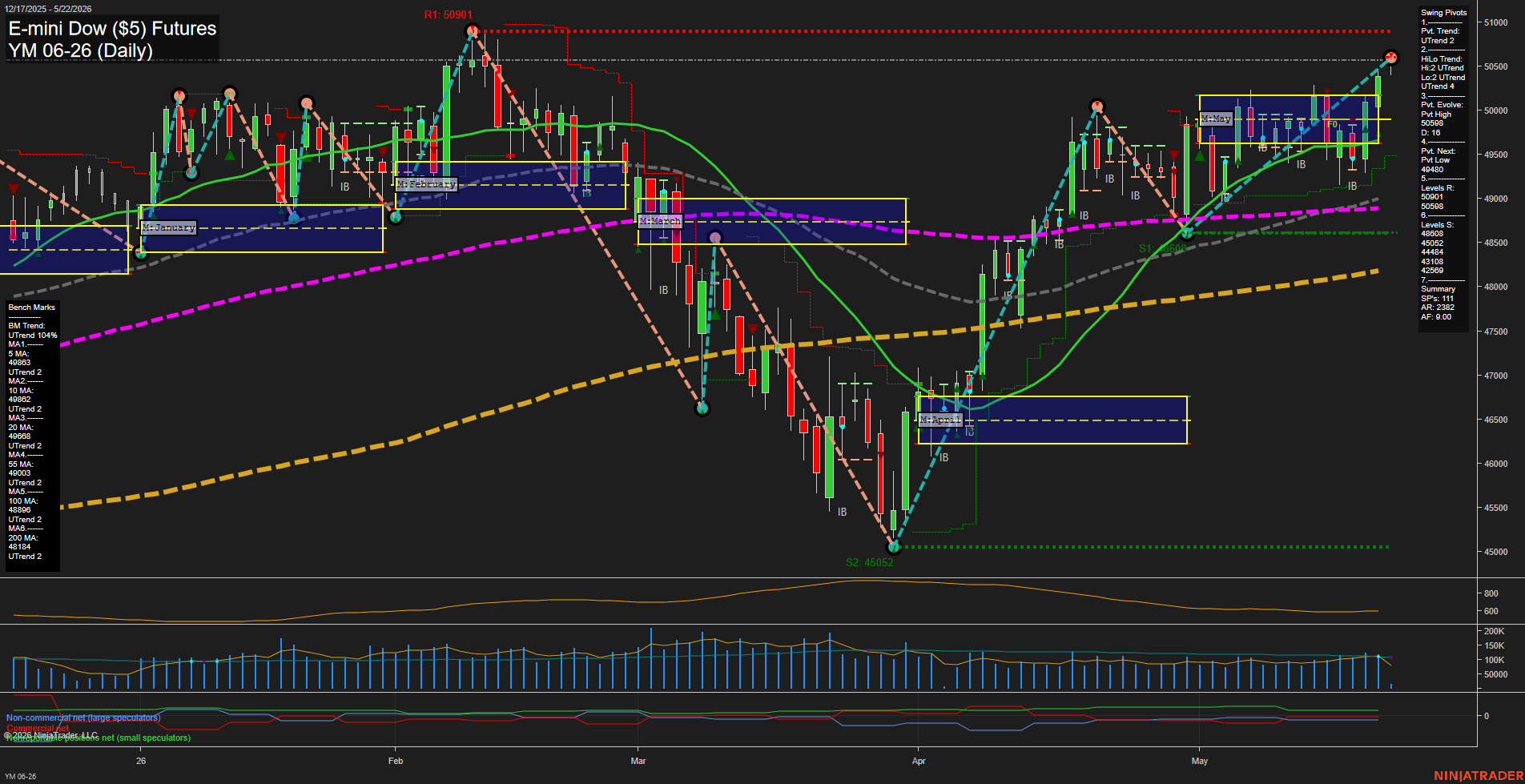 YM E-mini Dow ($5) Futures Daily Chart Analysis: 2026-May-22 07:08 CT