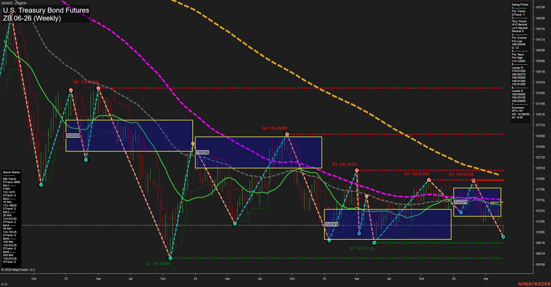 ZB U.S. Treasury Bond Futures Weekly Chart Analysis: 2026-May-22 07:08 CT