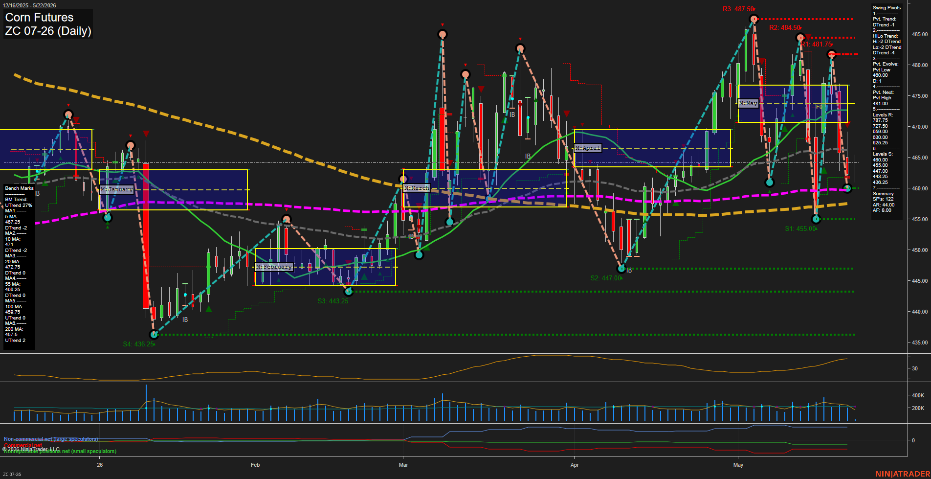ZC Corn Futures Daily Chart Analysis: 2026-May-22 07:09 CT