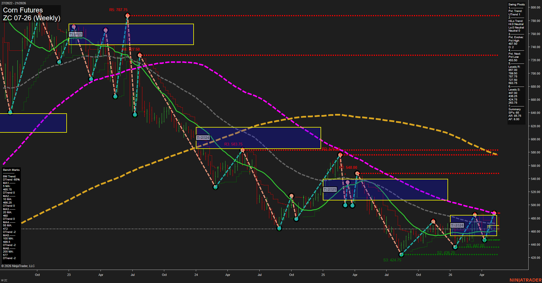 ZC Corn Futures Weekly Chart Analysis: 2026-May-22 07:09 CT