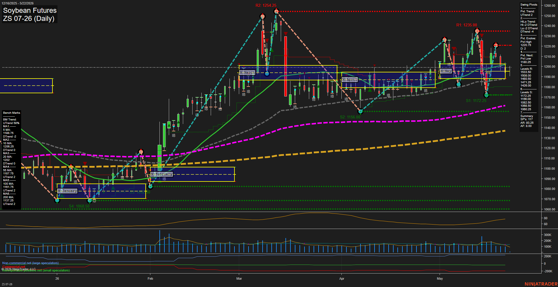 ZS Soybean Futures Daily Chart Analysis: 2026-May-22 07:09 CT
