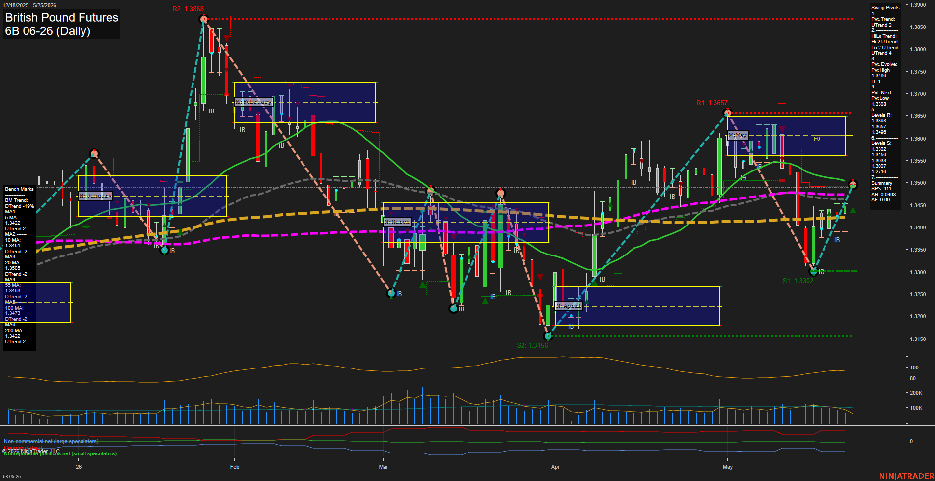 6B British Pound Futures Daily Chart Analysis: 2026-May-25 07:00 CT