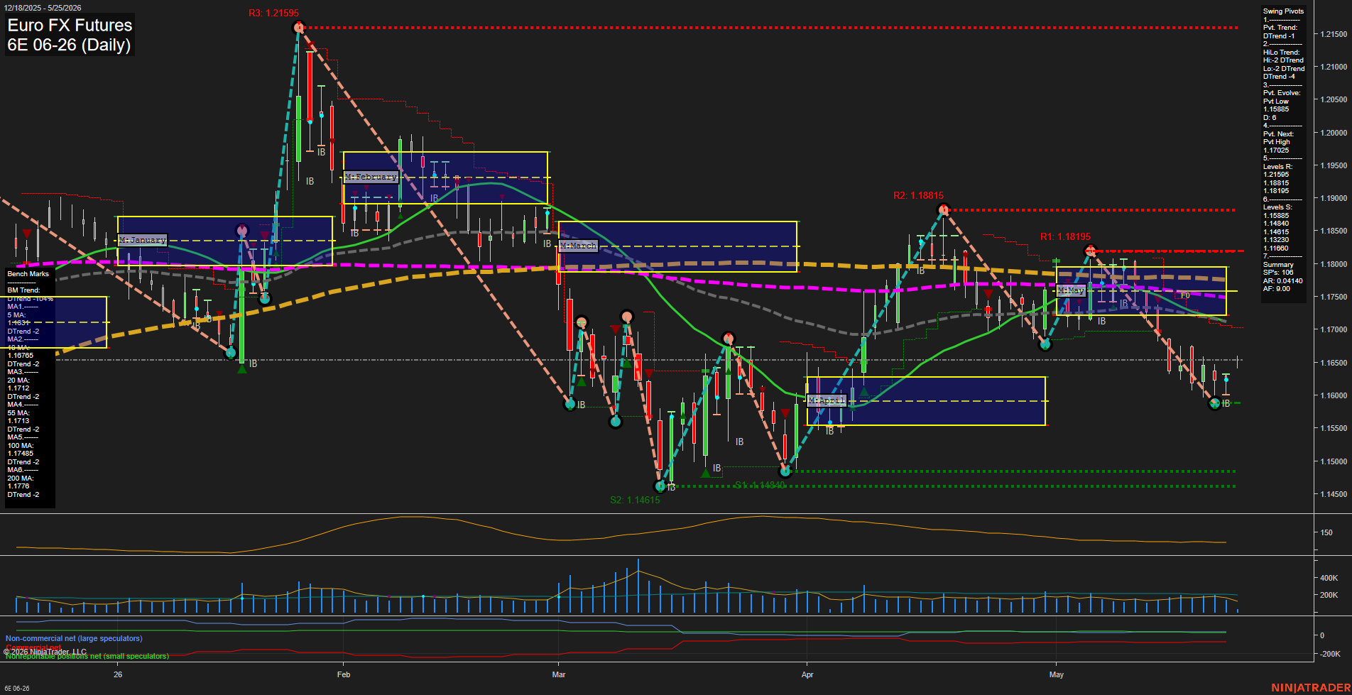 6E Euro FX Futures Daily Chart Analysis: 2026-May-25 07:00 CT