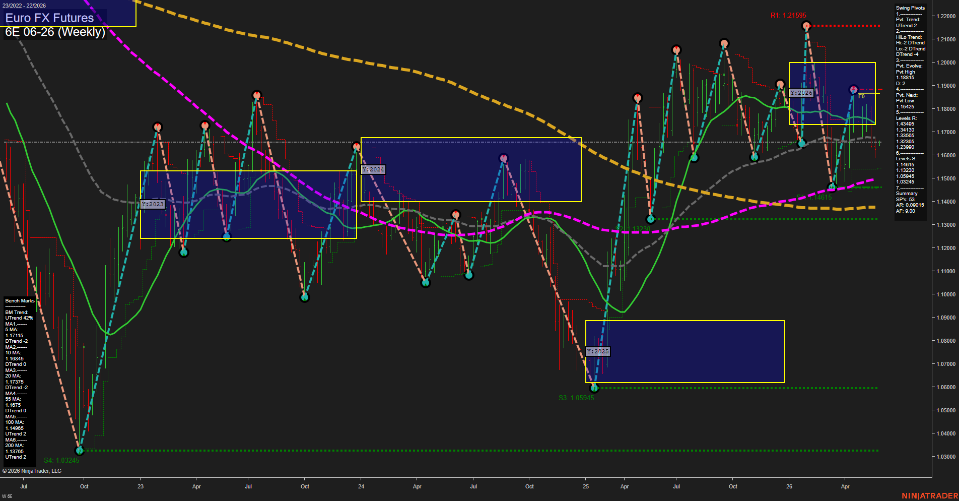 6E Euro FX Futures Weekly Chart Analysis: 2026-May-25 07:00 CT