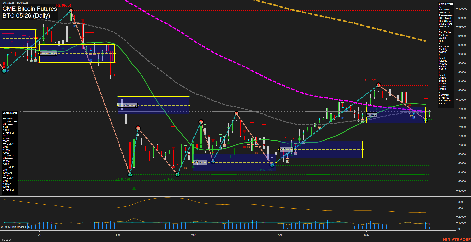 BTC CME Bitcoin Futures Daily Chart Analysis: 2026-May-25 07:01 CT