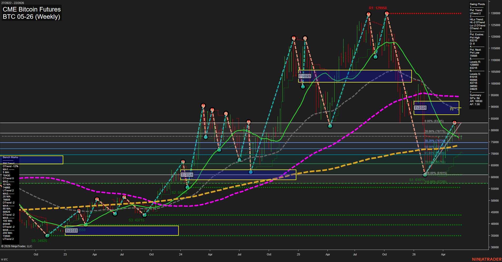 BTC CME Bitcoin Futures Weekly Chart Analysis: 2026-May-25 07:01 CT