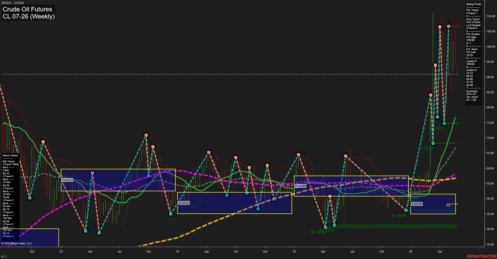 CL Crude Oil Futures Weekly Chart Analysis: 2026-May-25 07:01 CT
