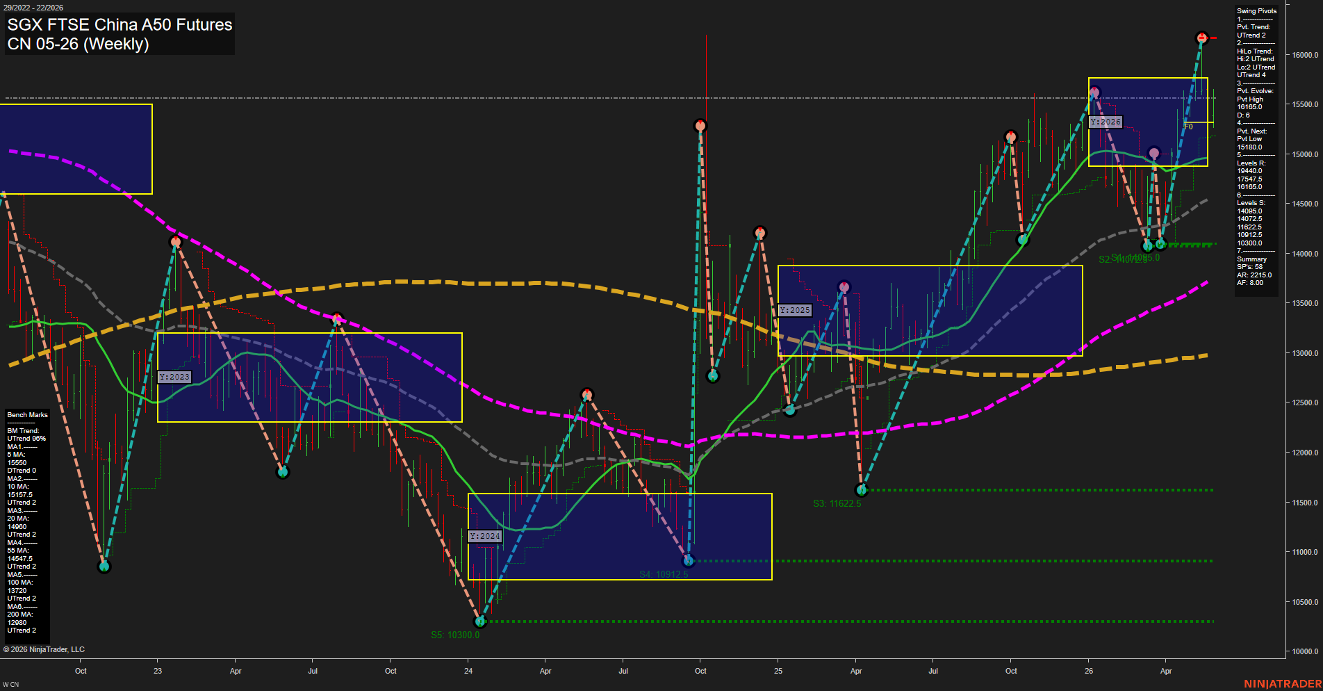 CN SGX FTSE China A50 Futures Weekly Chart Analysis: 2026-May-25 07:02 CT