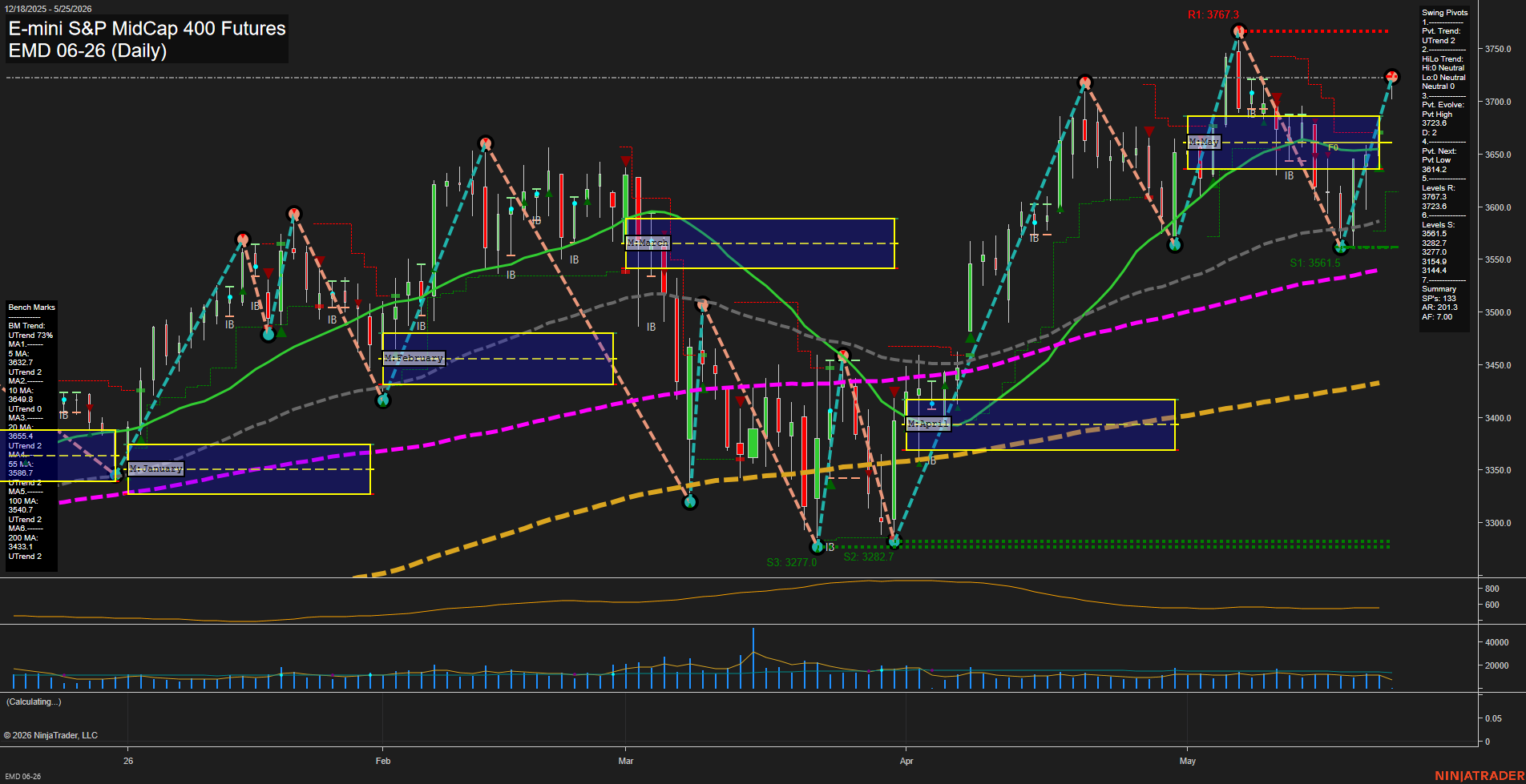 EMD E-mini S&P MidCap 400 Futures Daily Chart Analysis: 2026-May-25 07:02 CT