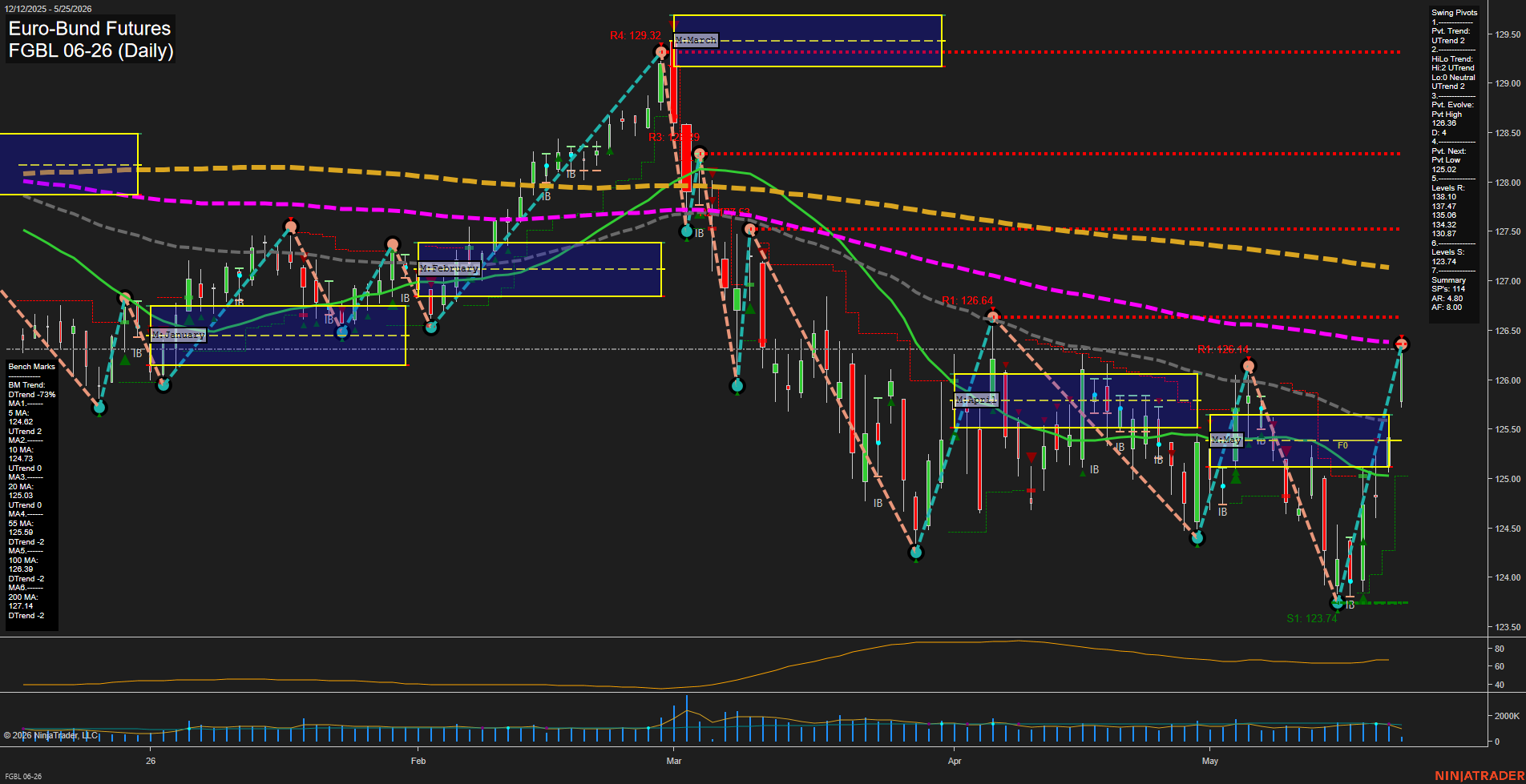 FGBL Euro-Bund Futures Daily Chart Analysis: 2026-May-25 07:03 CT
