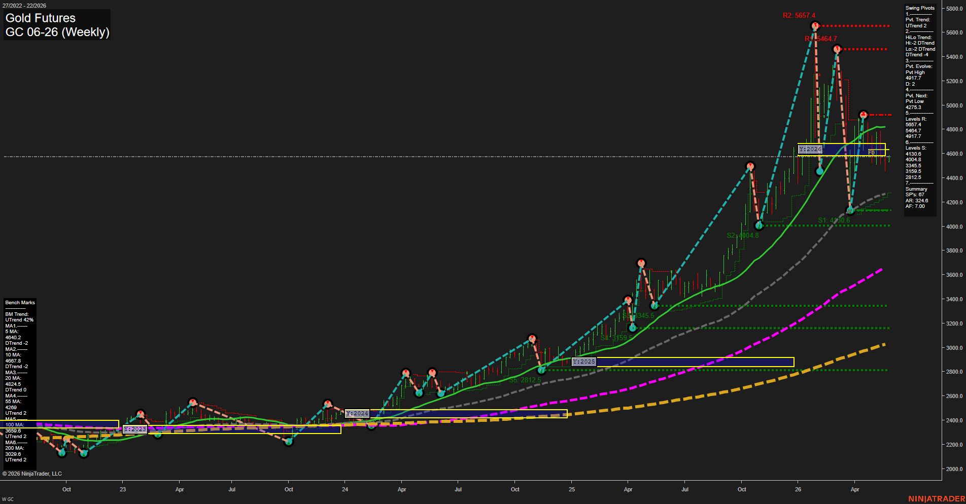 GC Gold Futures Weekly Chart Analysis: 2026-May-25 07:03 CT