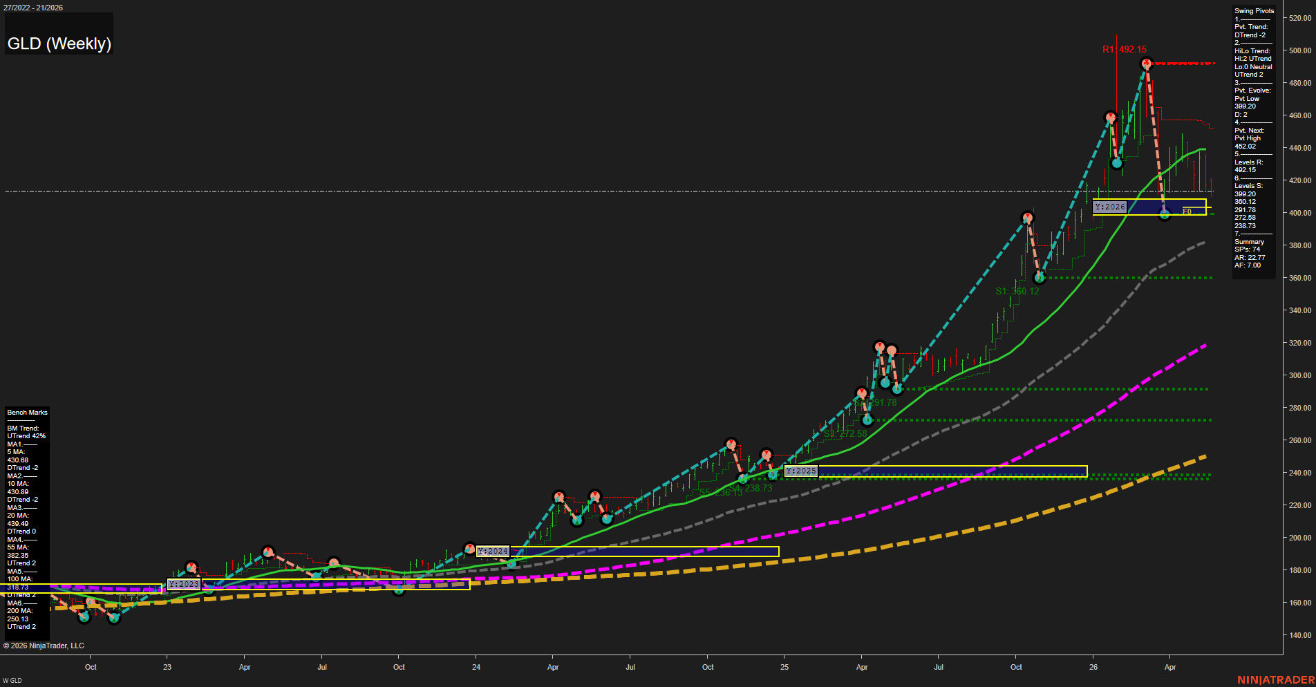 GLD SPDR Gold Shares Weekly Chart Analysis: 2026-May-25 07:04 CT