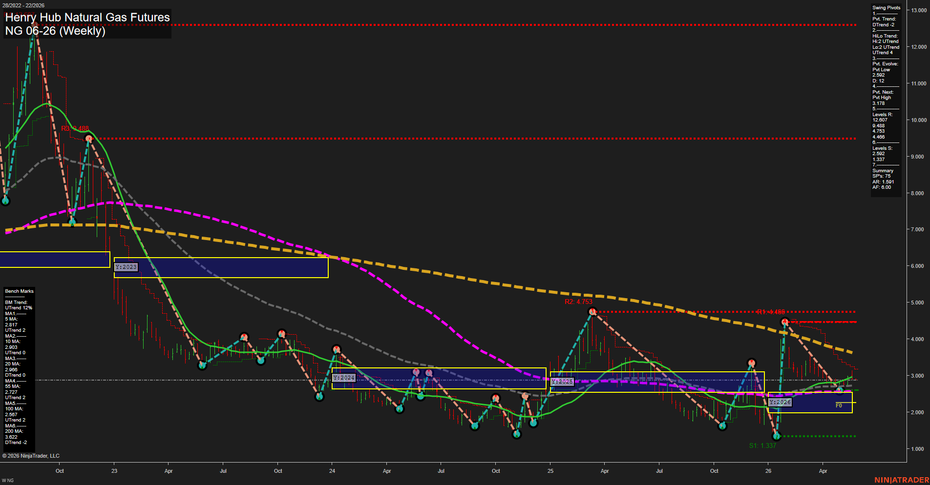 NG Henry Hub Natural Gas Futures Weekly Chart Analysis: 2026-May-25 07:04 CT