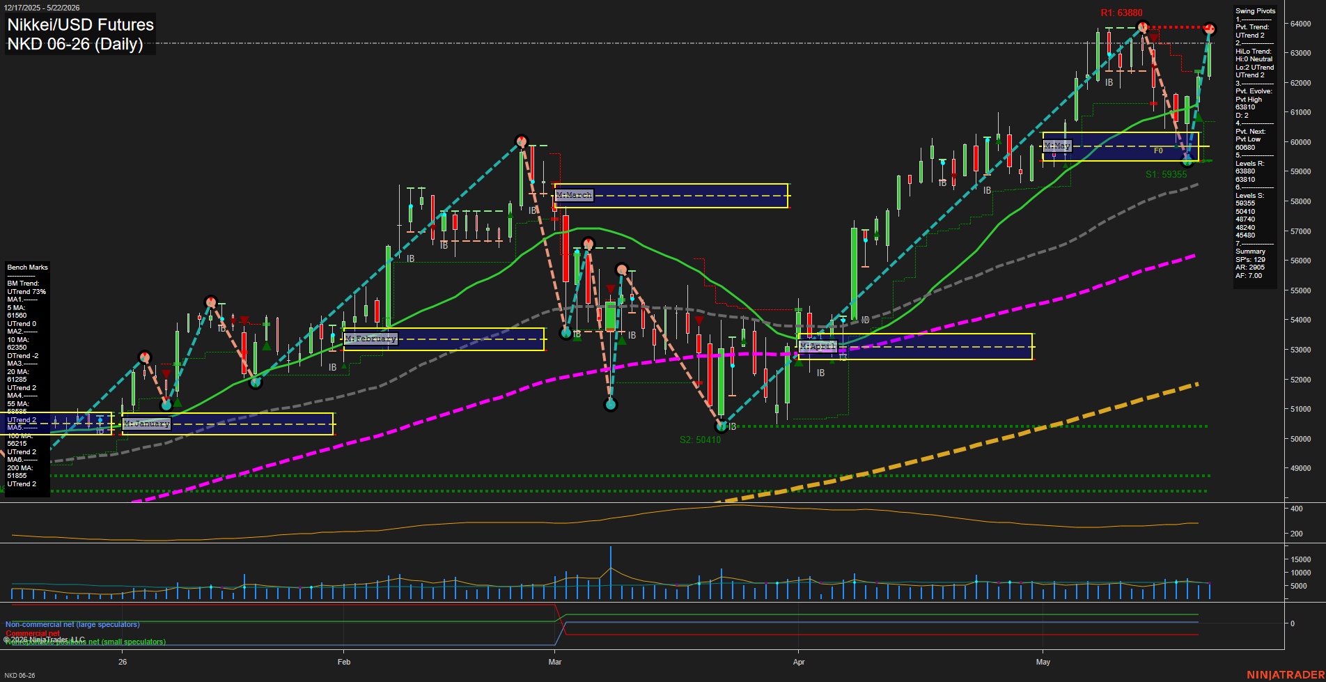 NKD Nikkei/USD Futures Daily Chart Analysis: 2026-May-25 07:04 CT