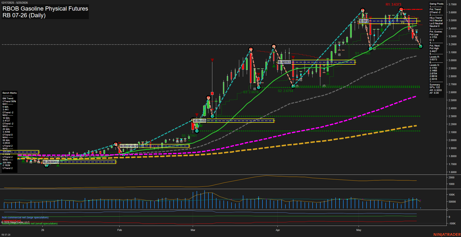 RB RBOB Gasoline Physical Futures Daily Chart Analysis: 2026-May-25 07:05 CT