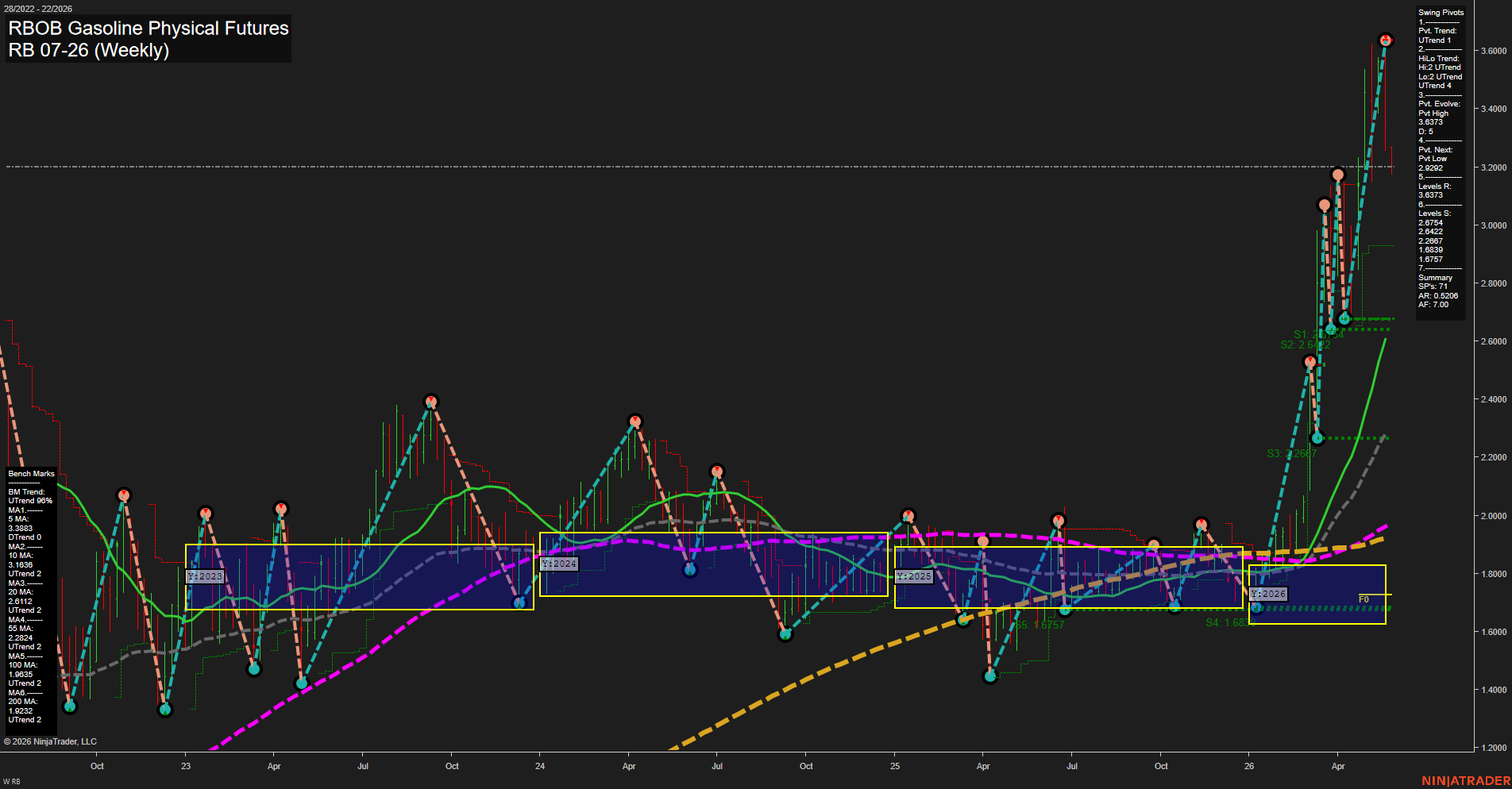 RB RBOB Gasoline Physical Futures Weekly Chart Analysis: 2026-May-25 07:05 CT