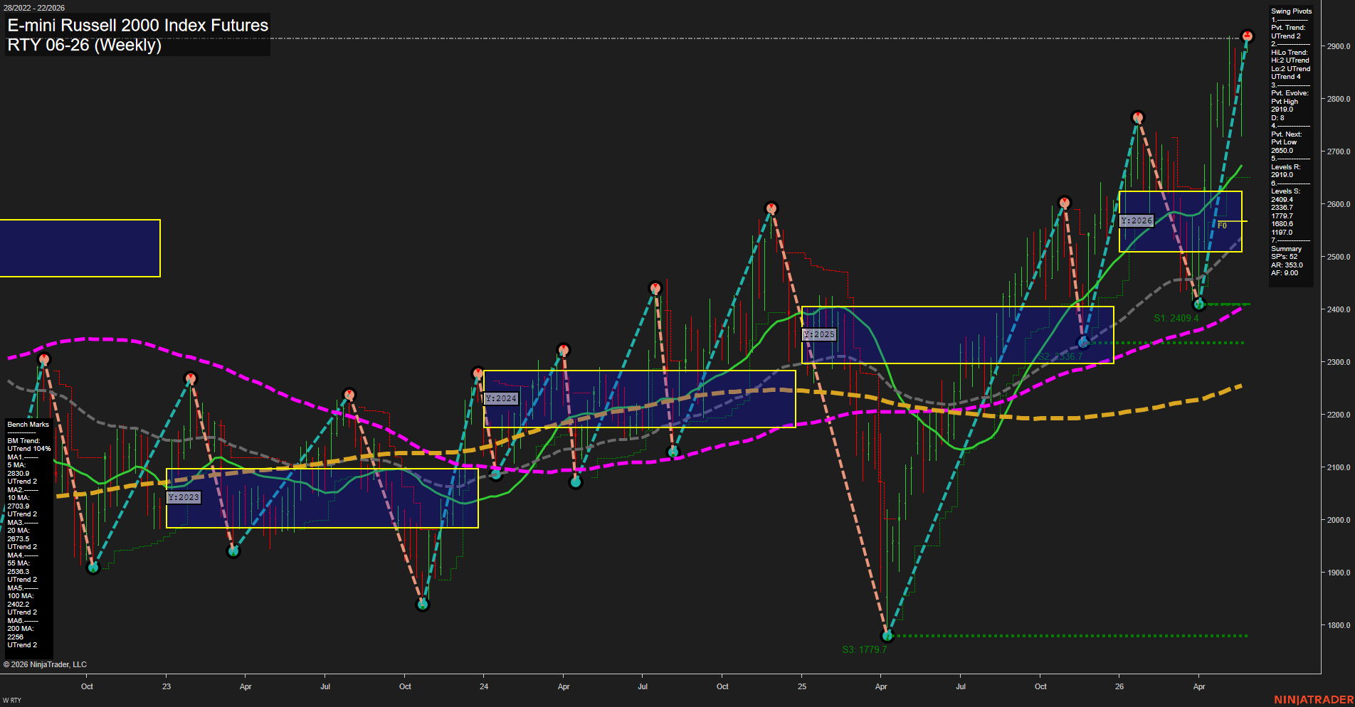 RTY E-mini Russell 2000 Index Futures Weekly Chart Analysis: 2026-May-25 07:05 CT