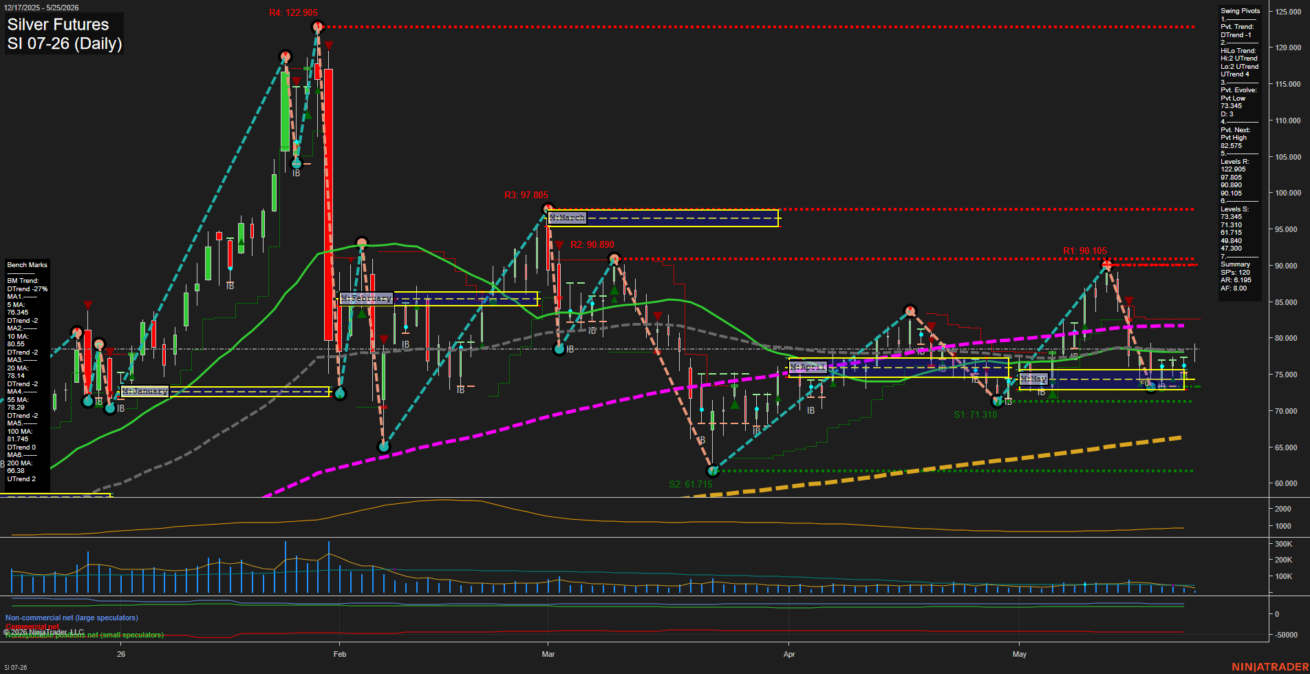 SI Silver Futures Daily Chart Analysis: 2026-May-25 07:06 CT