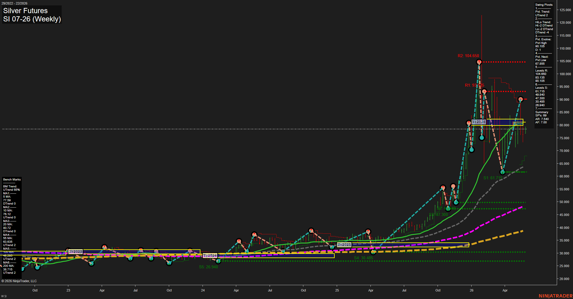 SI Silver Futures Weekly Chart Analysis: 2026-May-25 07:06 CT