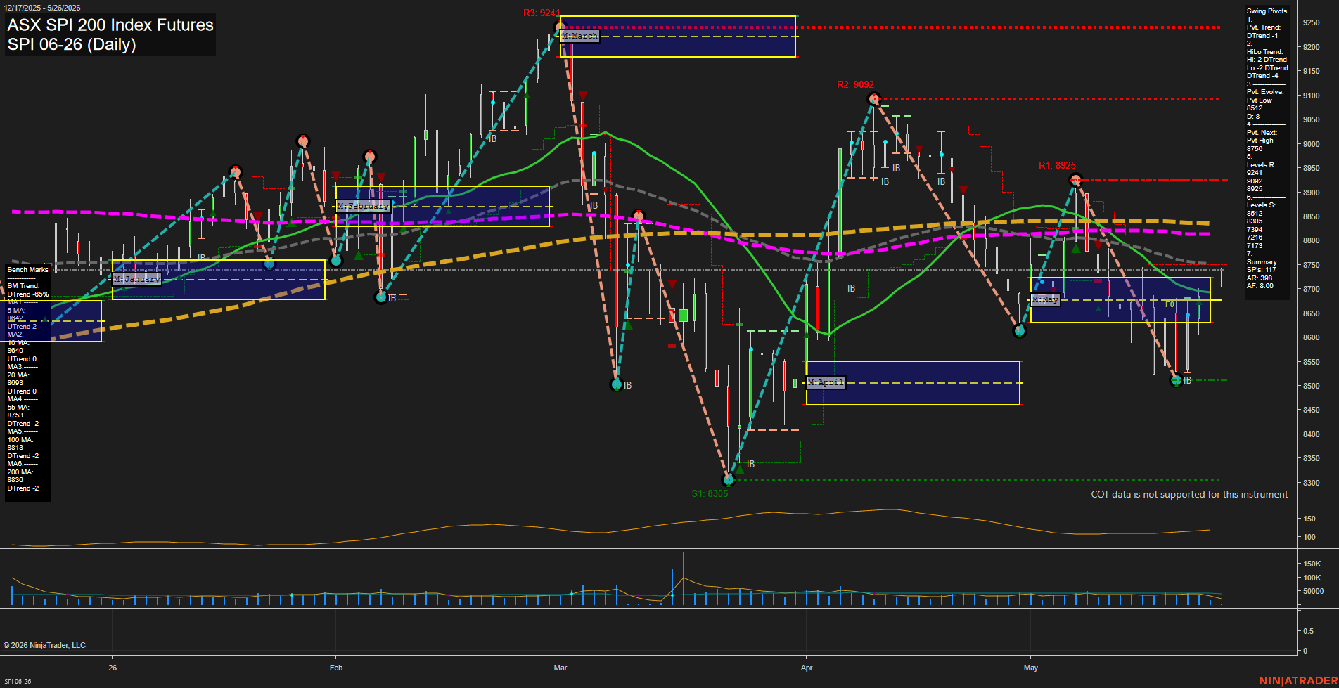 SPI ASX SPI 200 Index Futures Daily Chart Analysis: 2026-May-25 07:06 CT