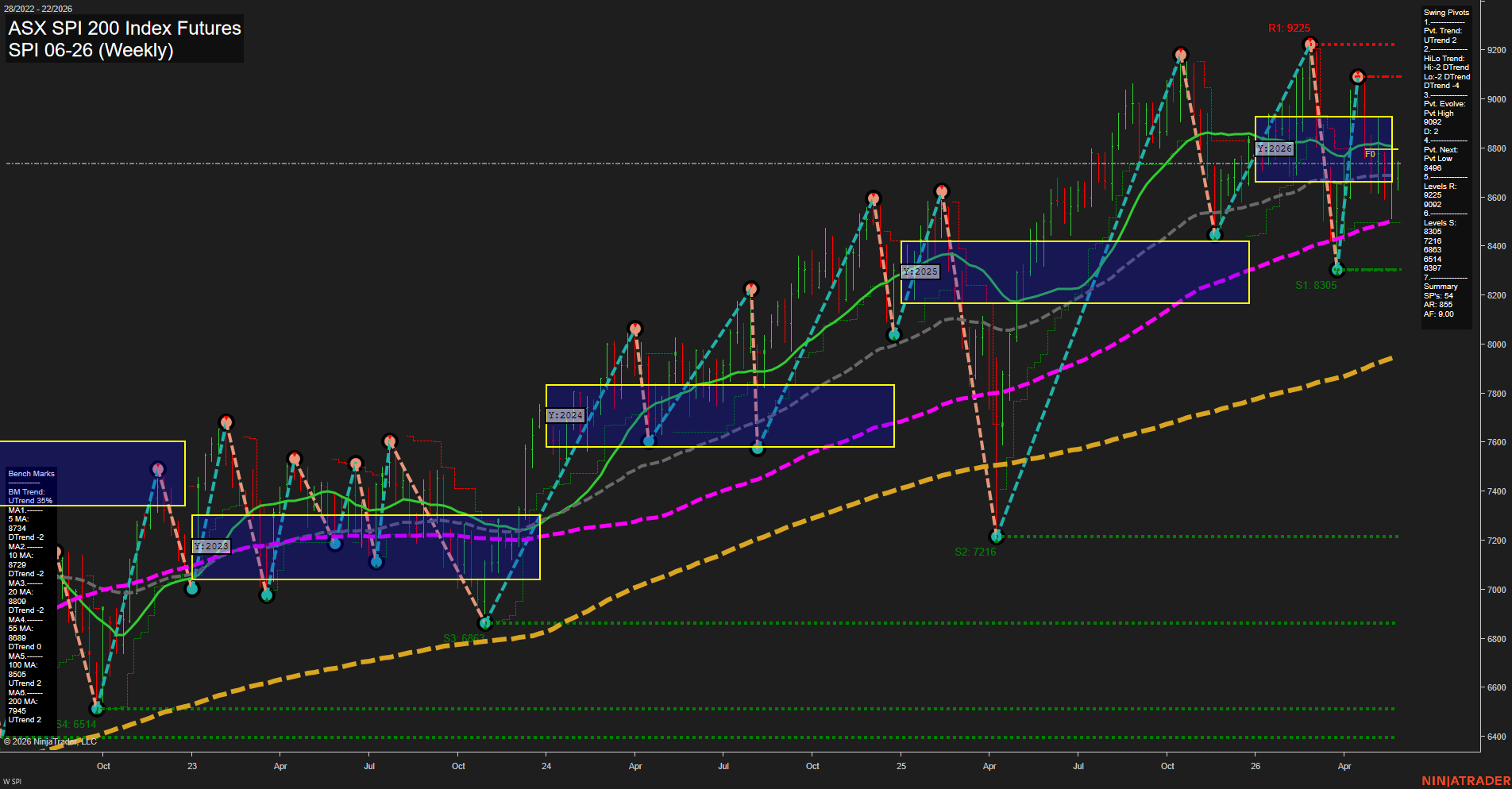 SPI ASX SPI 200 Index Futures Weekly Chart Analysis: 2026-May-25 07:06 CT