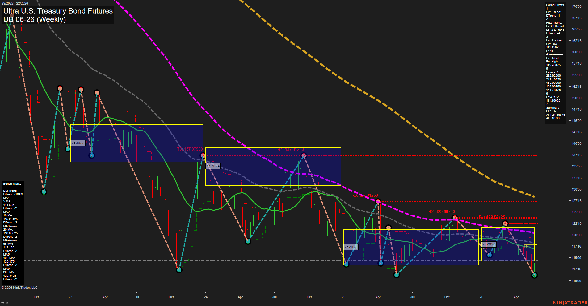 UB Ultra U.S. Treasury Bond Futures Weekly Chart Analysis: 2026-May-25 07:07 CT