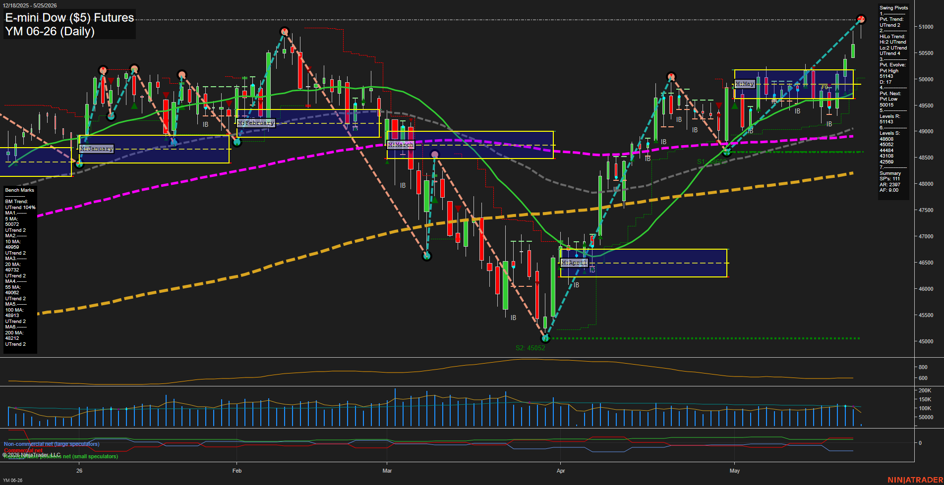 YM E-mini Dow ($5) Futures Daily Chart Analysis: 2026-May-25 07:07 CT