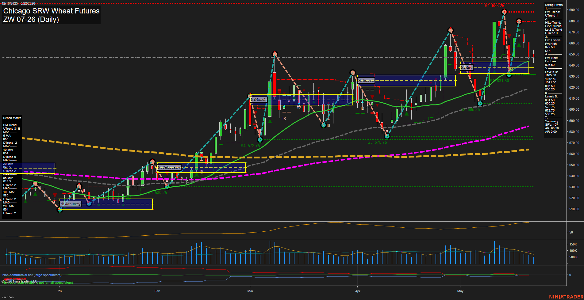 ZW Chicago SRW Wheat Futures Daily Chart Analysis: 2026-May-25 07:08 CT