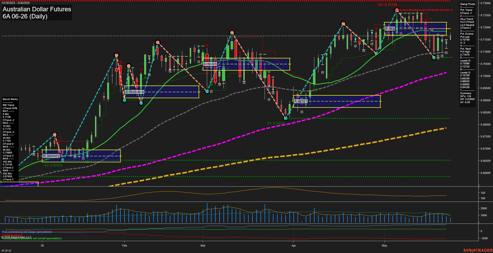 6A Australian Dollar Futures Daily Chart Analysis: 2026-May-26 07:00 CT