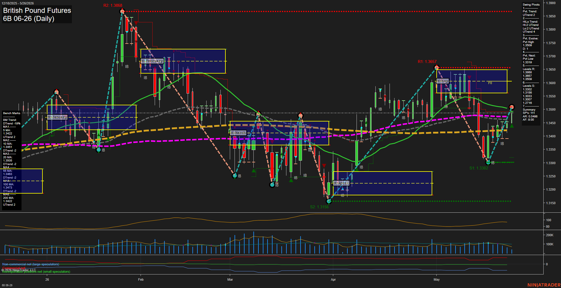 6B British Pound Futures Daily Chart Analysis: 2026-May-26 07:00 CT