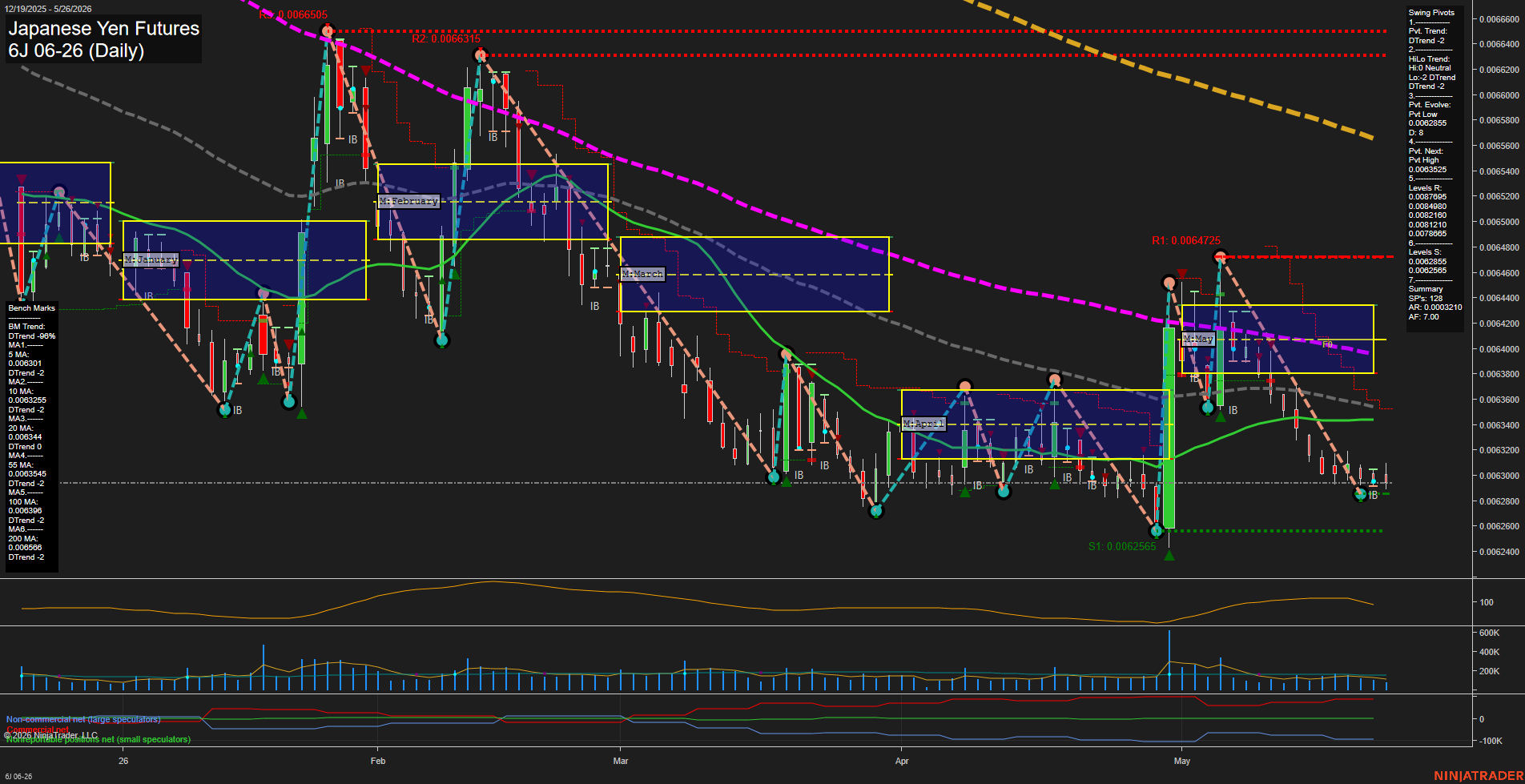 6J Japanese Yen Futures Daily Chart Analysis: 2026-May-26 07:01 CT
