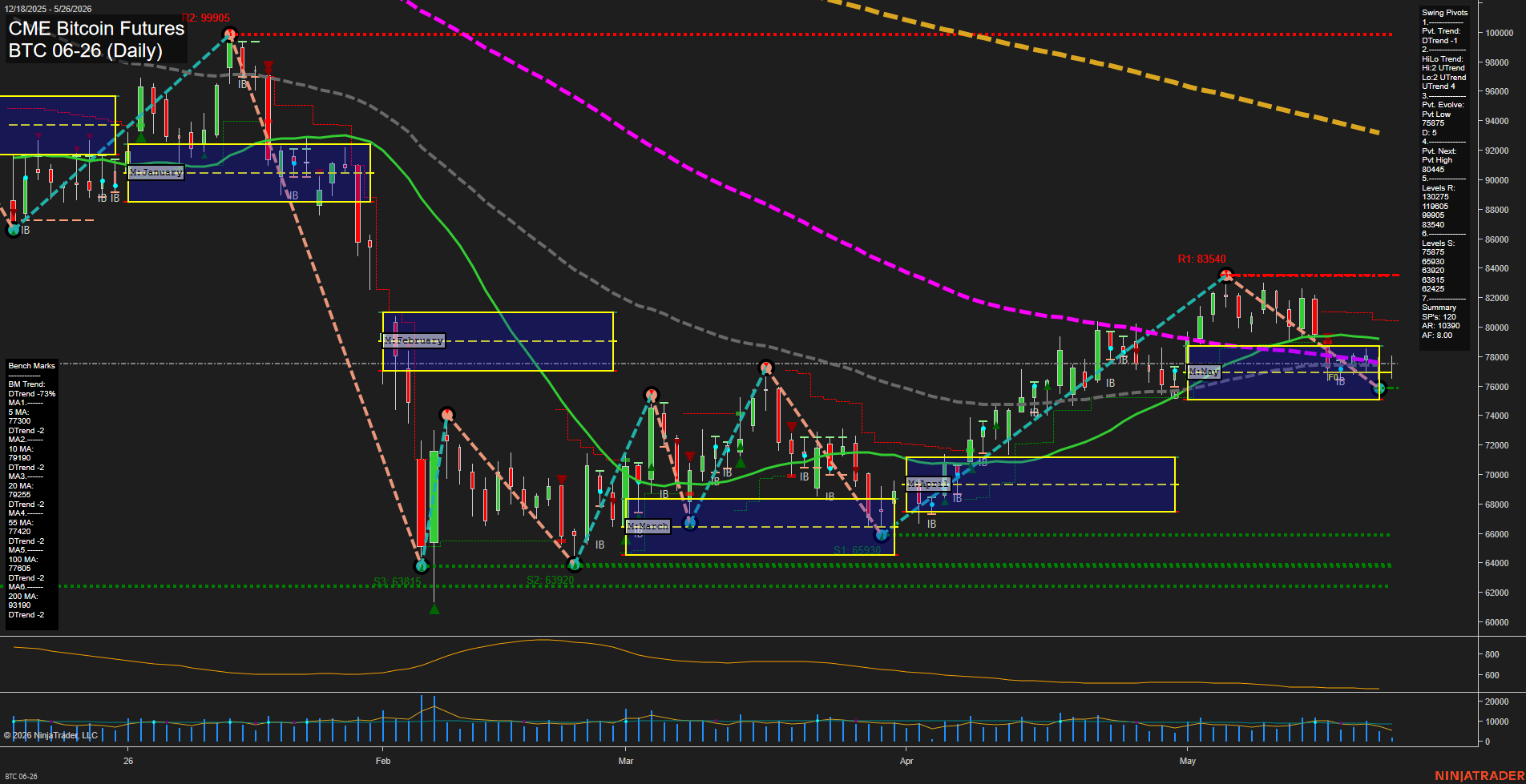 BTC CME Bitcoin Futures Daily Chart Analysis: 2026-May-26 07:01 CT