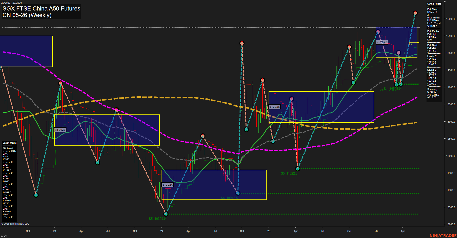 CN SGX FTSE China A50 Futures Weekly Chart Analysis: 2026-May-26 07:02 CT