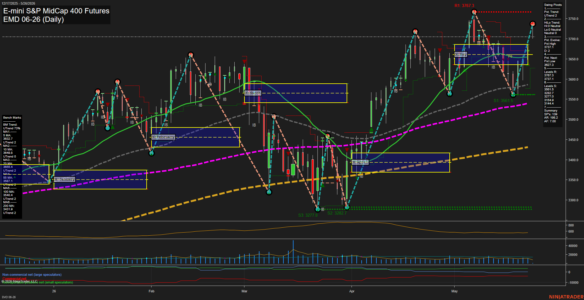 EMD E-mini S&P MidCap 400 Futures Daily Chart Analysis: 2026-May-26 07:02 CT