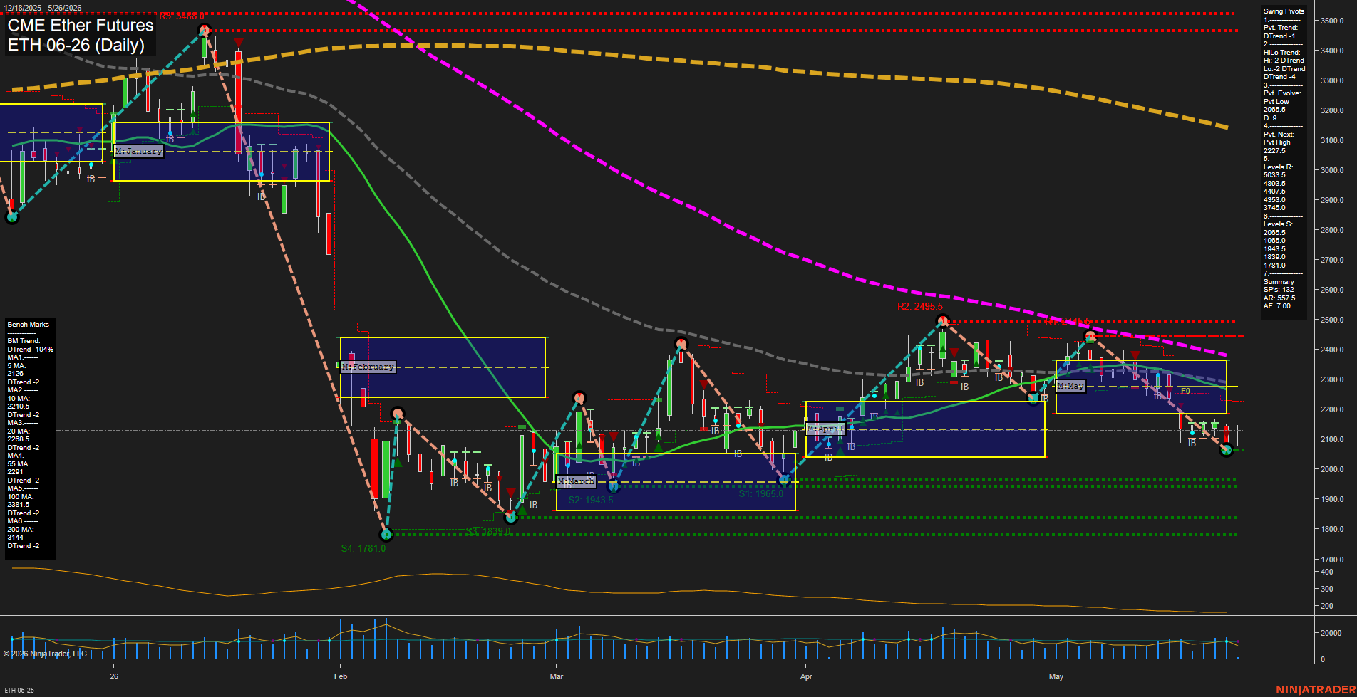 ETH CME Ether Futures Daily Chart Analysis: 2026-May-26 07:03 CT