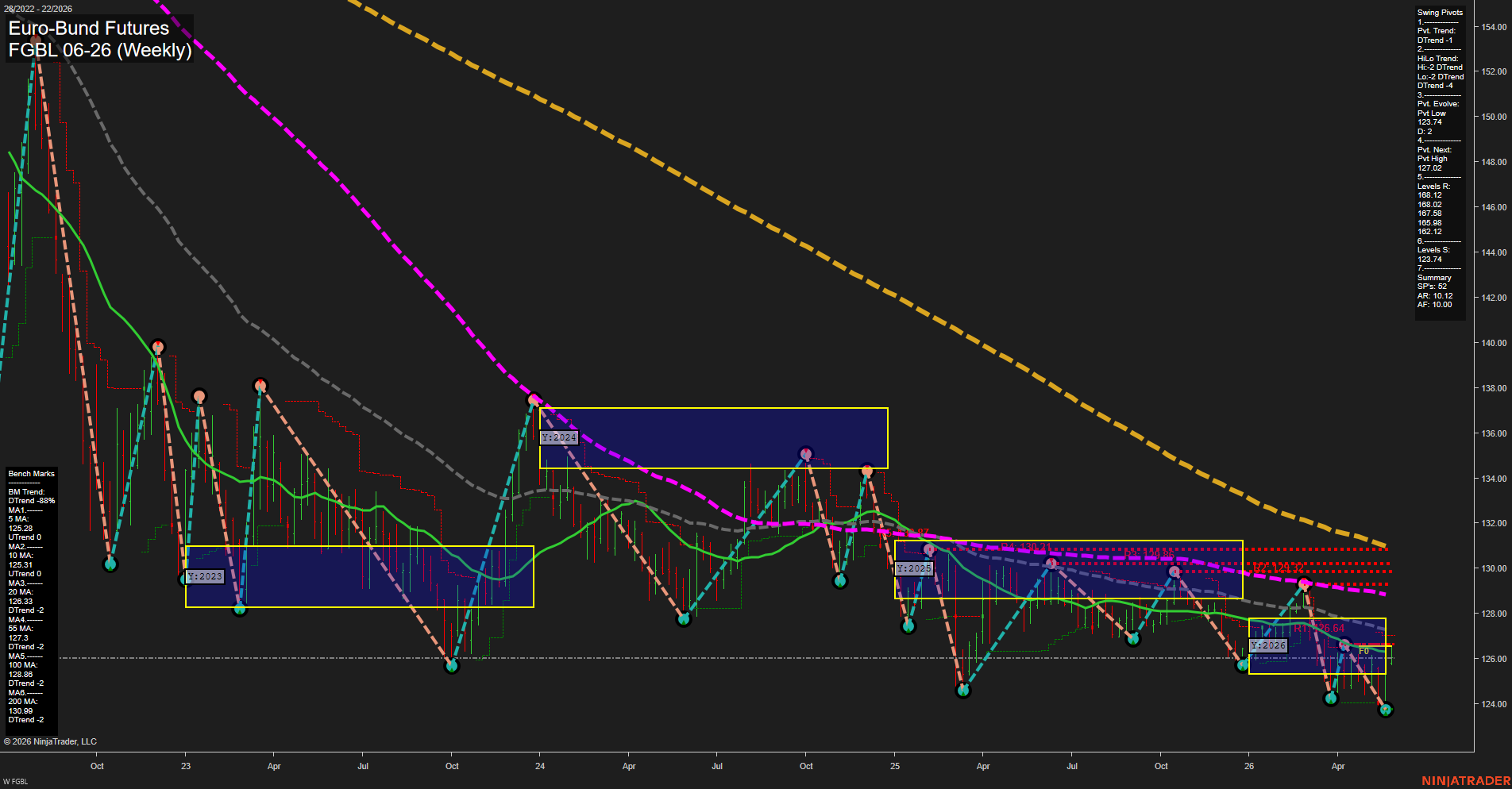 FGBL Euro-Bund Futures Weekly Chart Analysis: 2026-May-26 07:03 CT