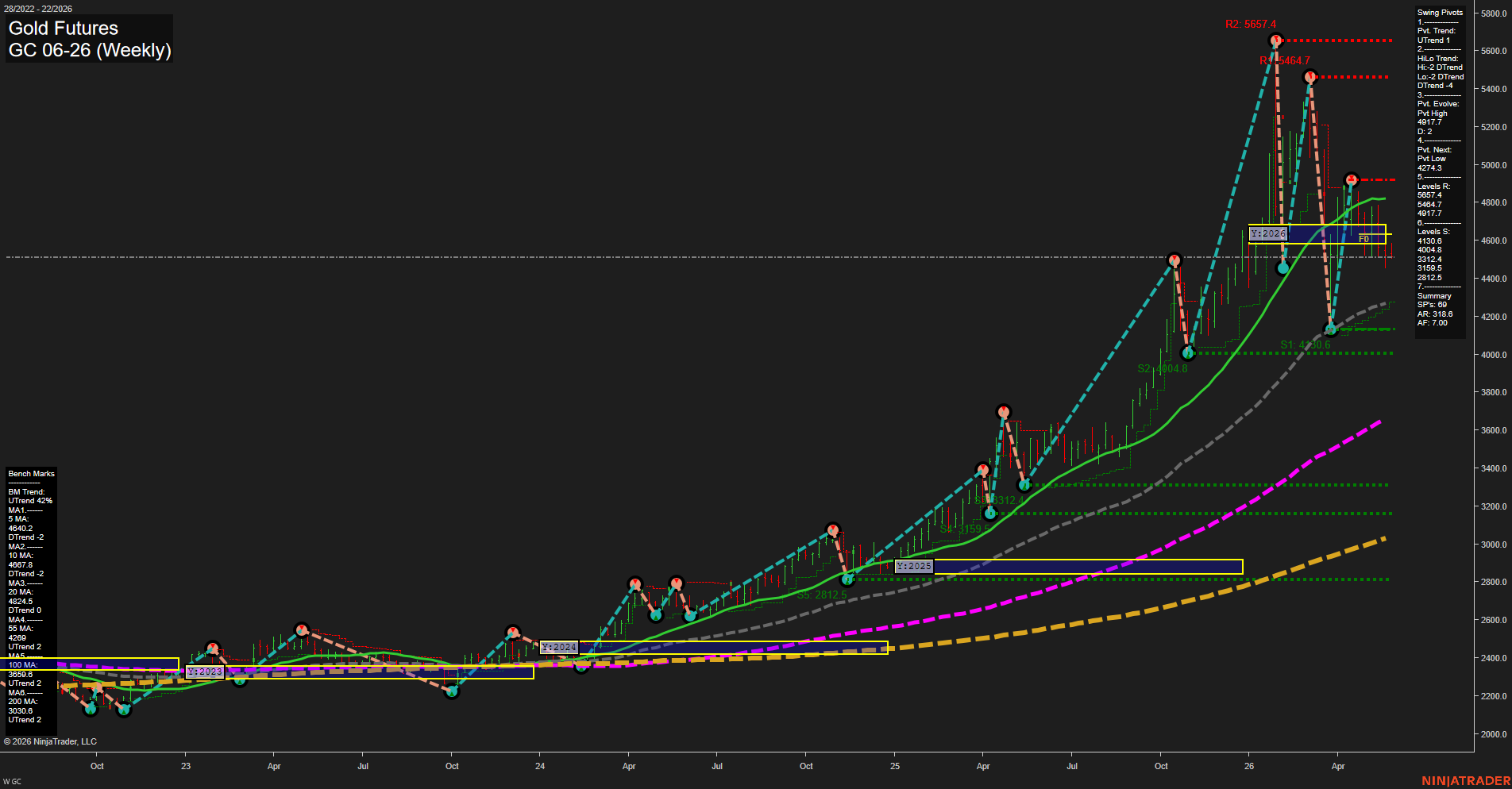 GC Gold Futures Weekly Chart Analysis: 2026-May-26 07:04 CT