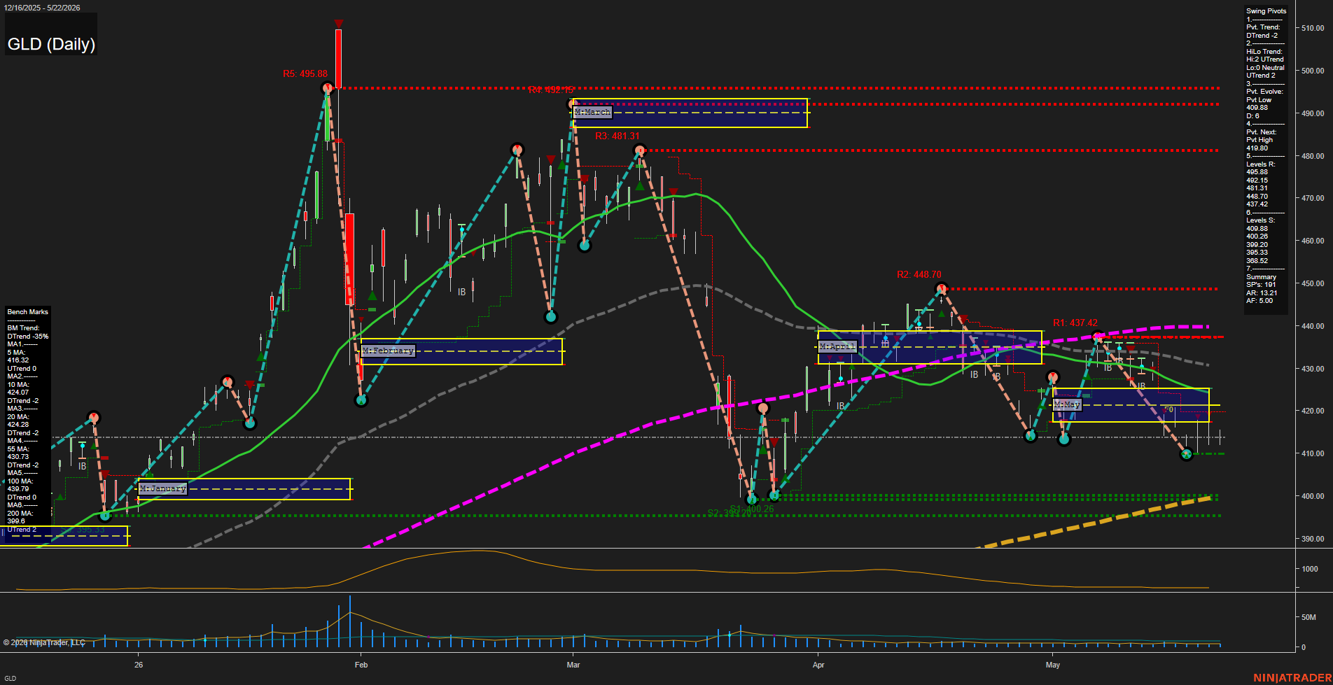 GLD SPDR Gold Shares Daily Chart Analysis: 2026-May-26 07:04 CT