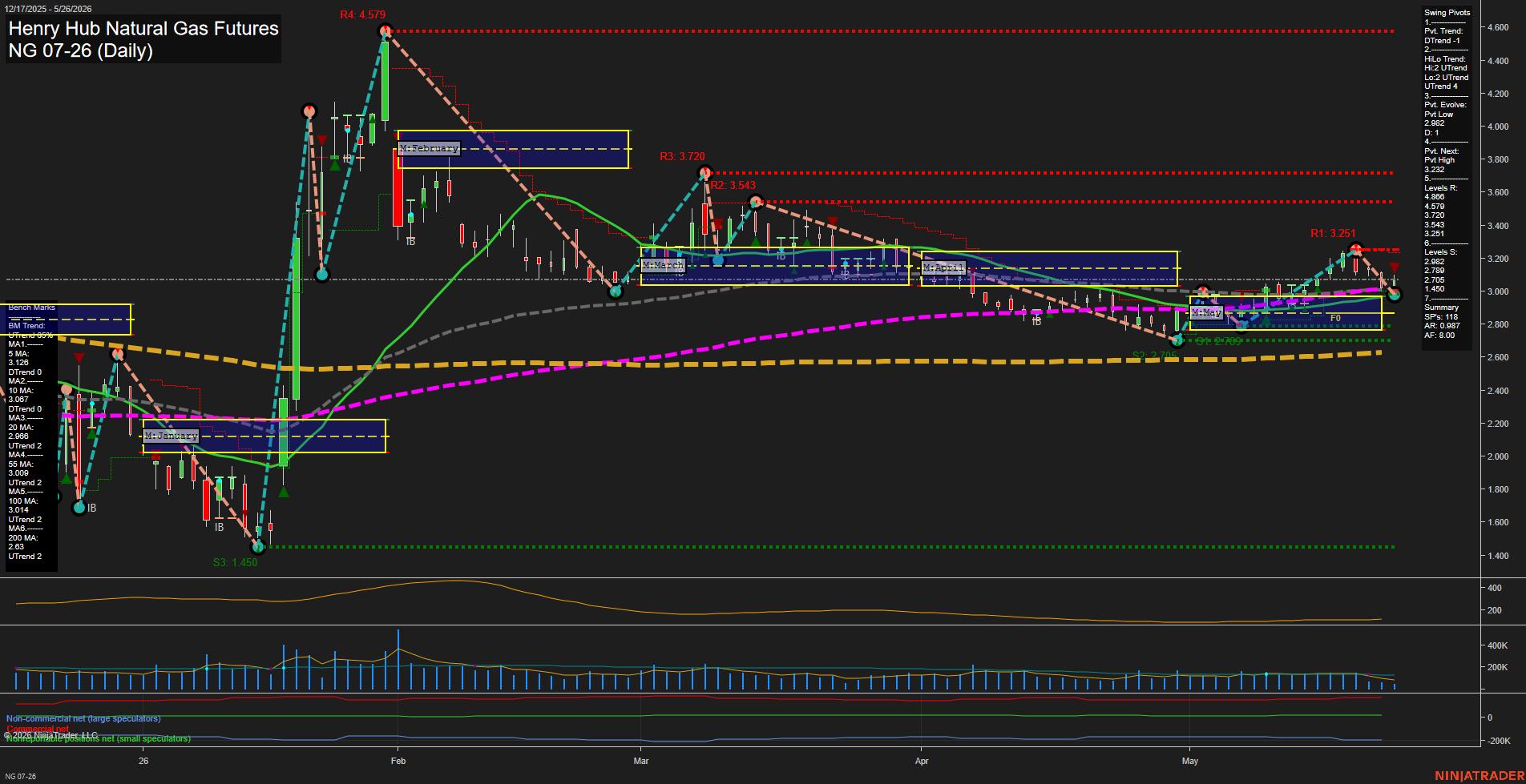 NG Henry Hub Natural Gas Futures Daily Chart Analysis: 2026-May-26 07:04 CT