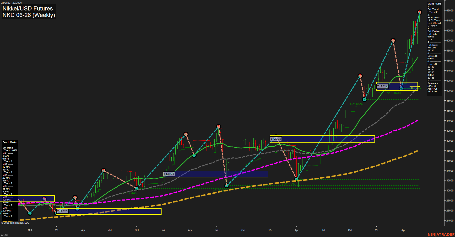 NKD Nikkei/USD Futures Weekly Chart Analysis: 2026-May-26 07:05 CT