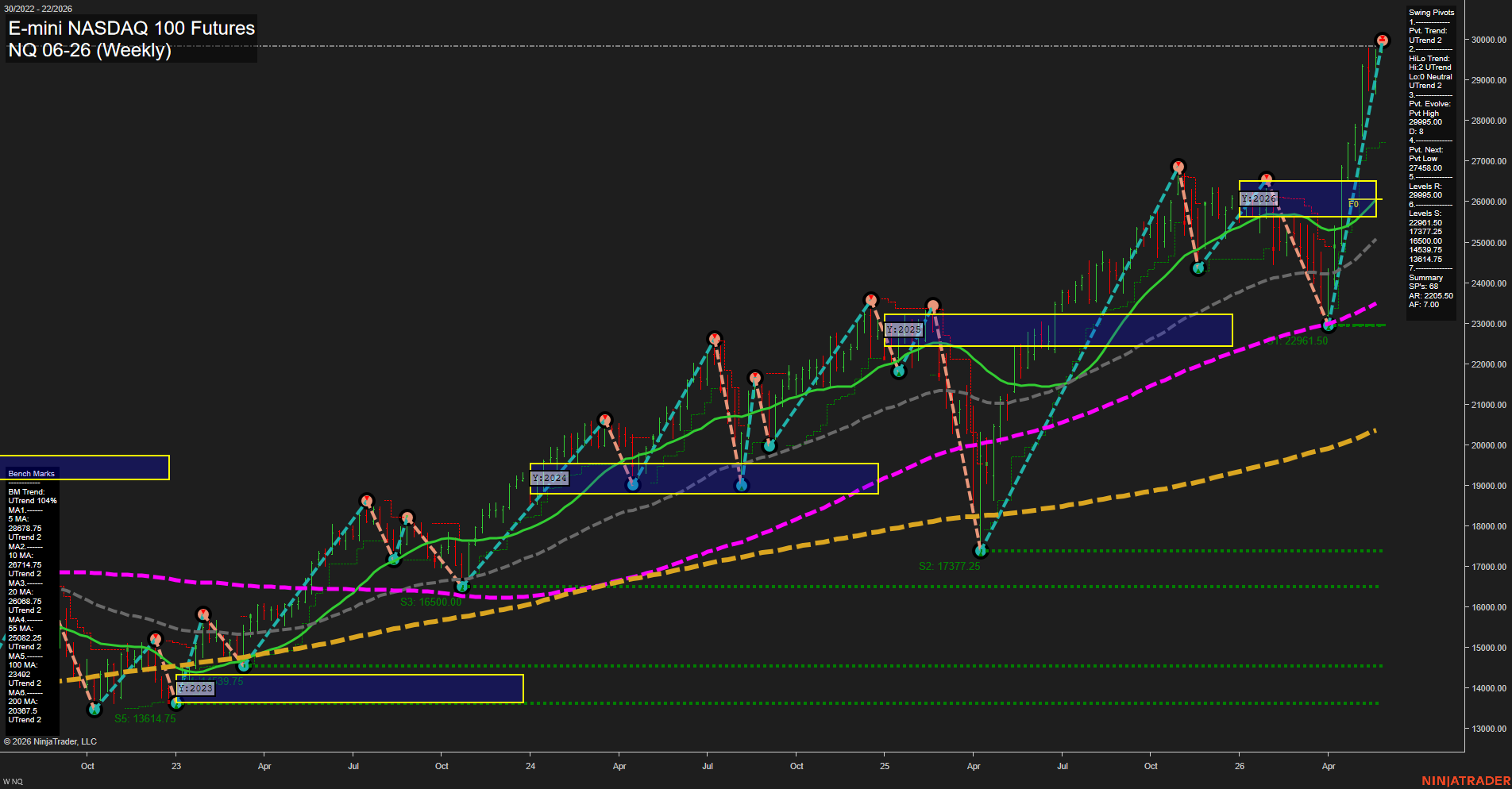 NQ E-mini NASDAQ 100 Futures Weekly Chart Analysis: 2026-May-26 07:05 CT