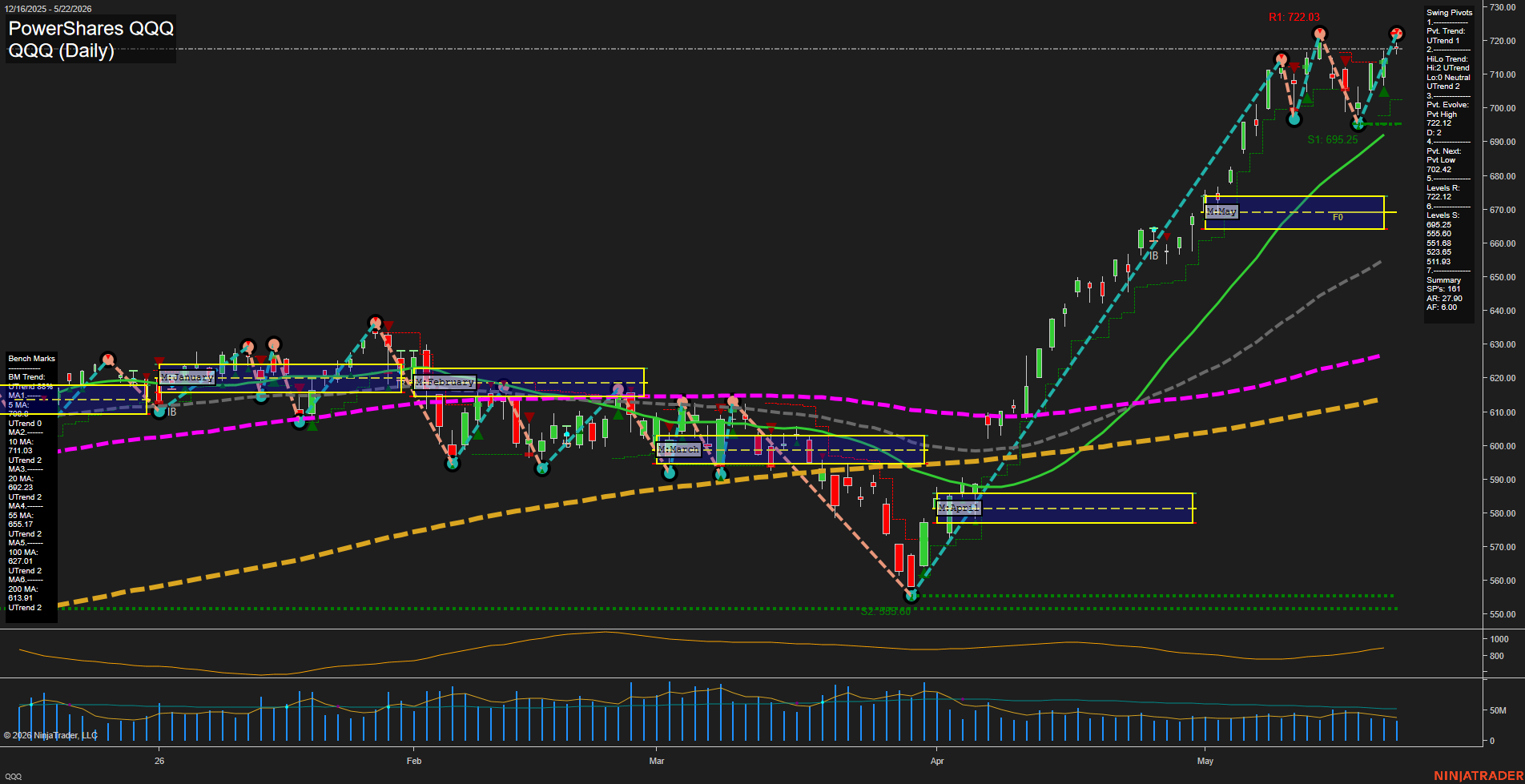 QQQ PowerShares QQQ Daily Chart Analysis: 2026-May-26 07:05 CT
