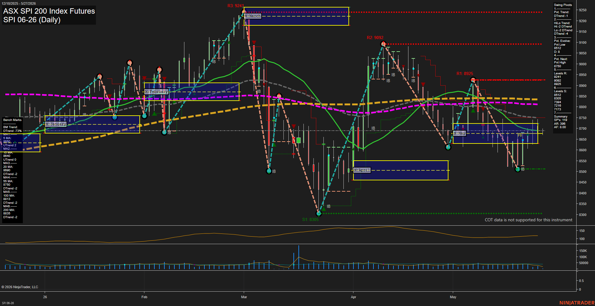SPI ASX SPI 200 Index Futures Daily Chart Analysis: 2026-May-26 07:07 CT