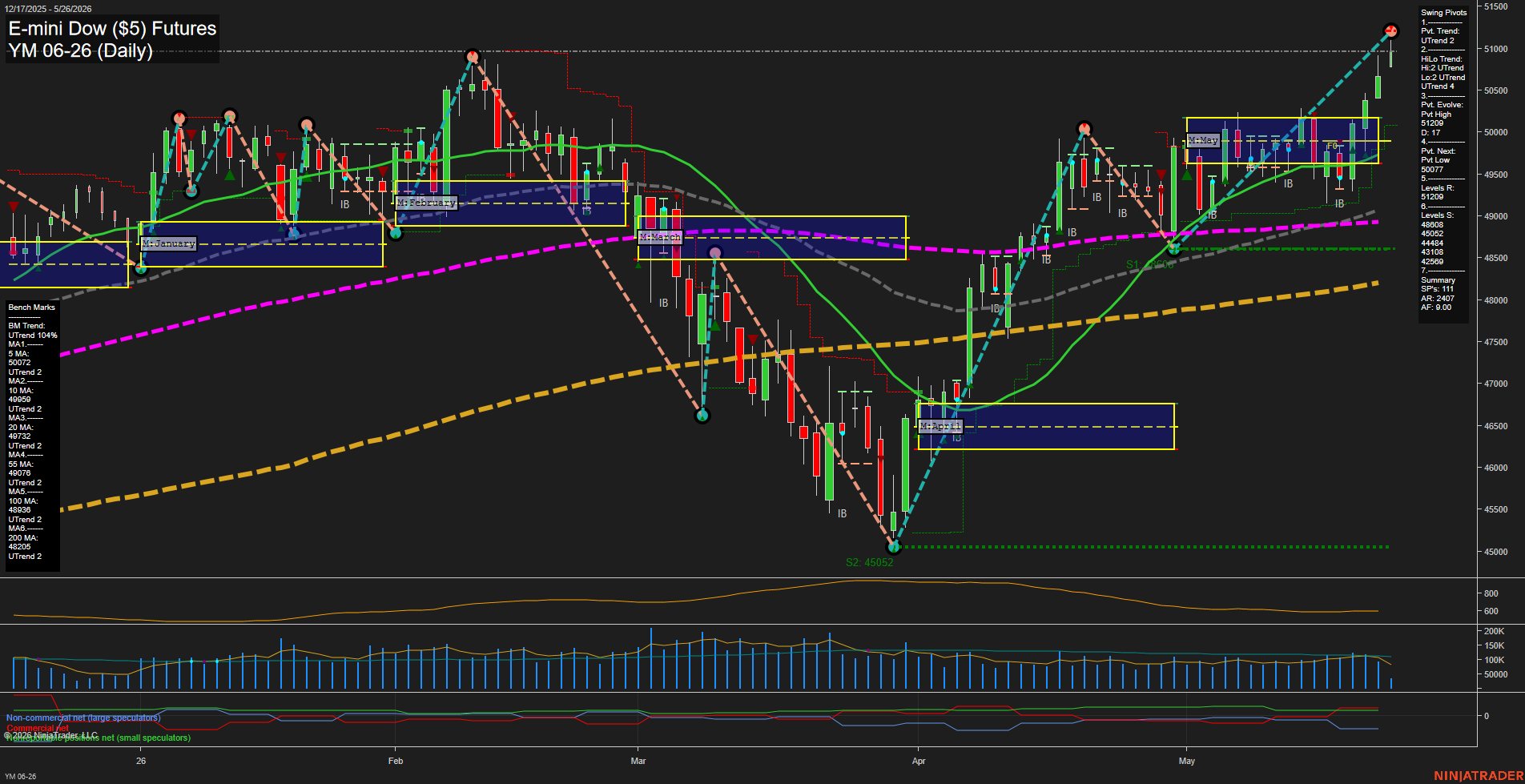 YM E-mini Dow ($5) Futures Daily Chart Analysis: 2026-May-26 07:08 CT