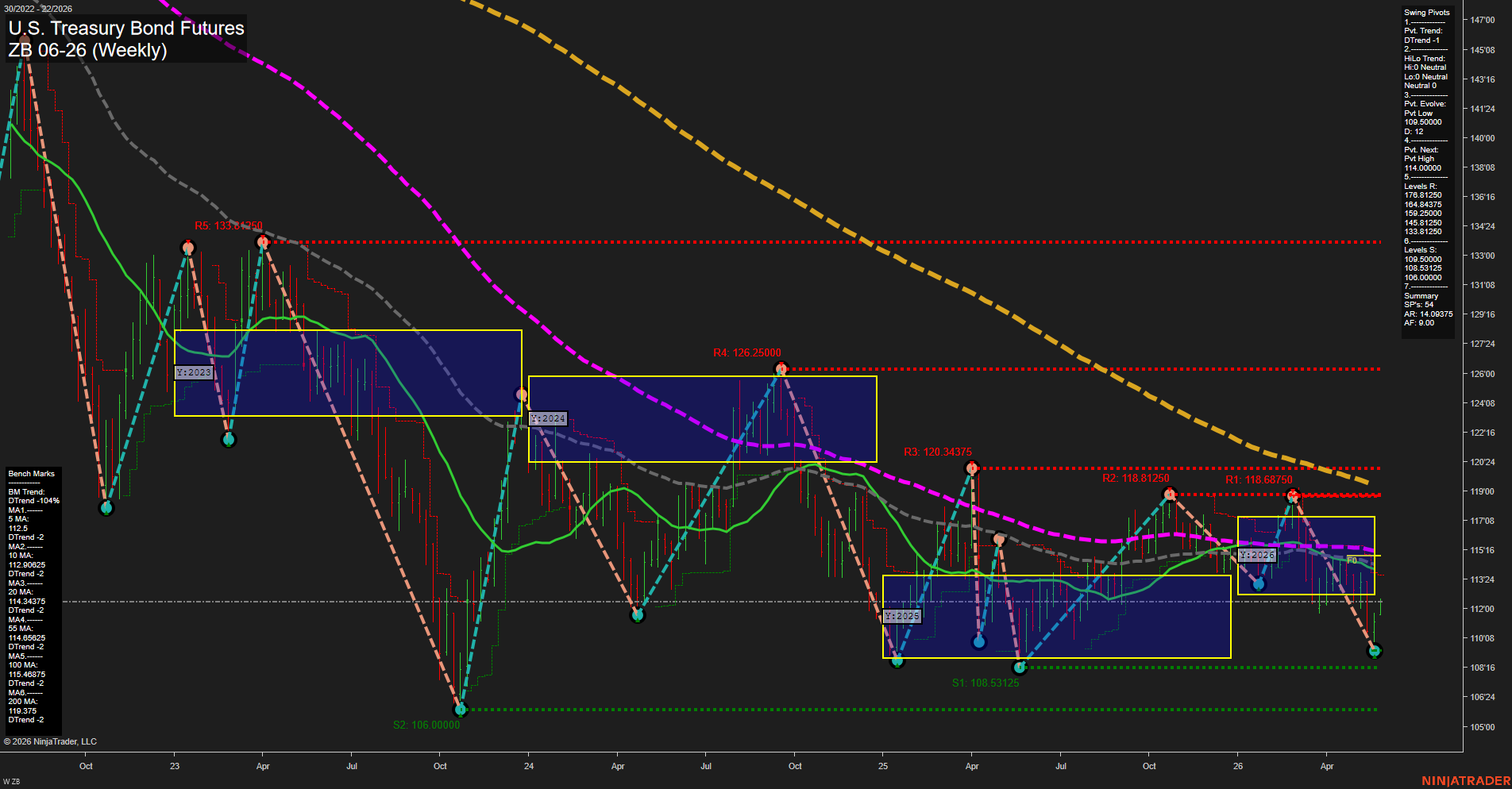 ZB U.S. Treasury Bond Futures Weekly Chart Analysis: 2026-May-26 07:09 CT